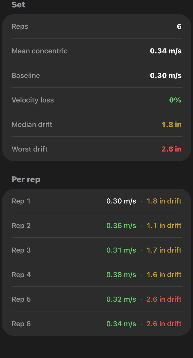 A saved bar-path set on iPhone: 6 reps, mean concentric 0.34 metres per second, baseline 0.30, velocity loss 0%, median drift 1.8 inches, worst 2.6 inches, followed by a colour-coded speed and drift figure for every rep.